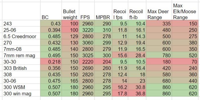 Popular Hunting Cartridge Ballistics Shootout