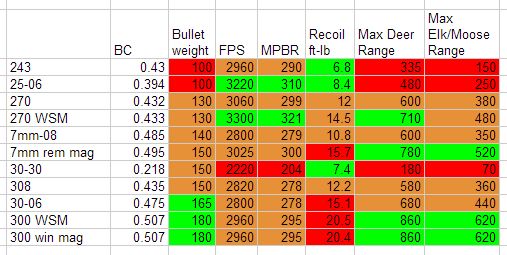 popular hunting ballistics and distances compared