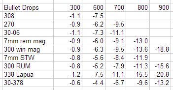 25 06 Bullet Drop Chart