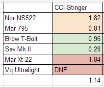 CCI Stinger Accuracy