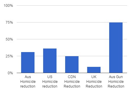 How to Twist Statistics to Support Gun Control