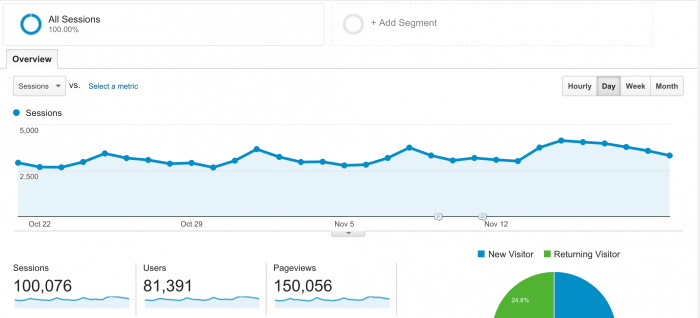 Thank You To My Readers: 100k visitors in last 30 days