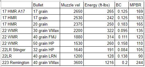 22 Mag Vs 17 Hmr Ballistics Chart