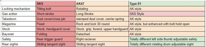 SKS-vs-AK47-vs-Type81